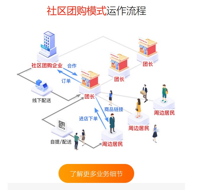 社區(qū)團購系統(tǒng)怎么開發(fā)最好