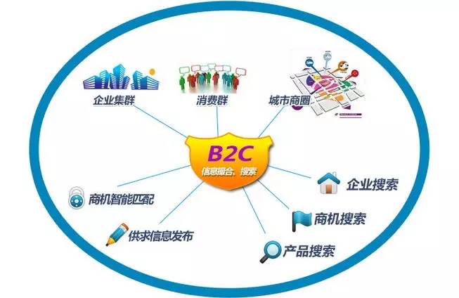 為什么我認為B2B好于B2C？