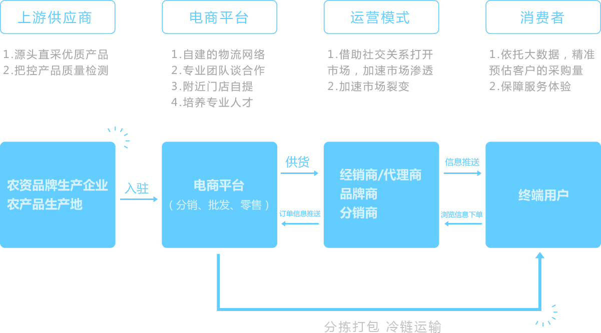 農村電商解決方案