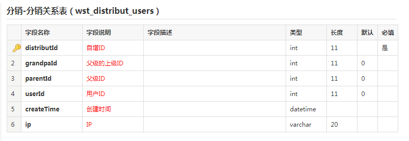 分銷關(guān)系表