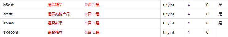 電商網(wǎng)站開發(fā)數(shù)據(jù)庫設計表