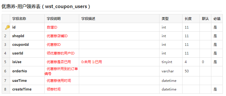 優(yōu)惠券領取用戶表