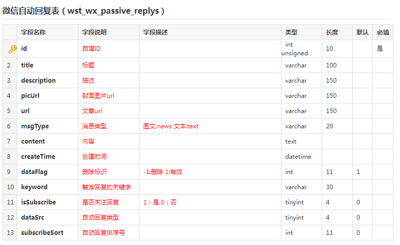 微信商城自動回復(fù)數(shù)據(jù)庫表