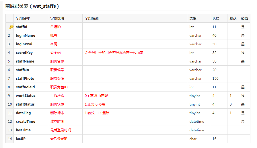 電商平臺(tái)職員表