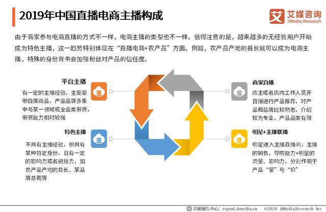 直播電商主播構成