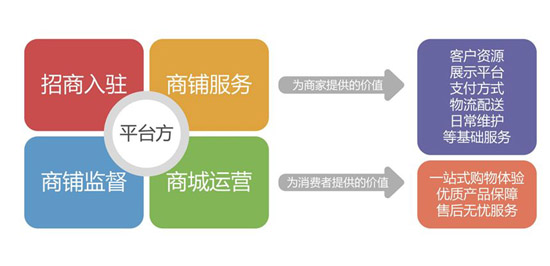 開(kāi)發(fā)一款b2b2c商城系統(tǒng)有哪些準(zhǔn)備步驟？