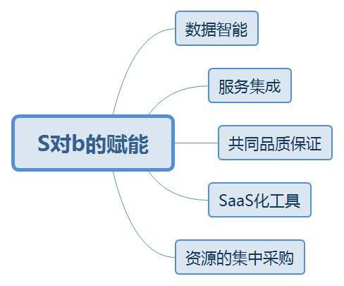 什么叫做S2B2C運(yùn)營模式