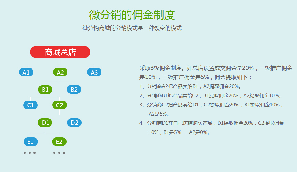 微分銷系統(tǒng)有什么特點(diǎn)