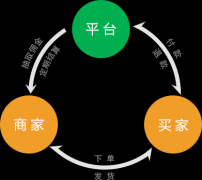 傳統(tǒng)企業(yè)選擇微分銷(xiāo)系統(tǒng)的理由