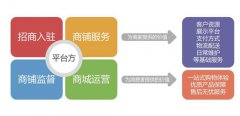 開發(fā)一款b2b2c商城系統(tǒng)有哪些準(zhǔn)備步驟？